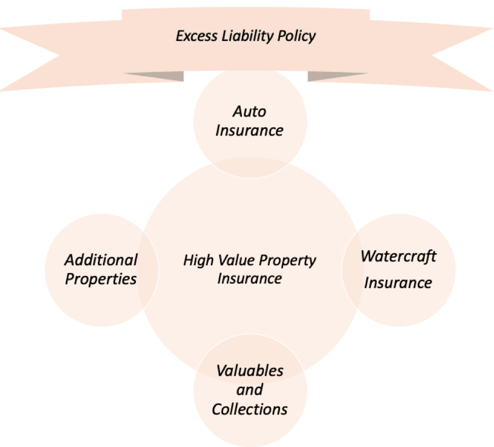 high value insurance policies